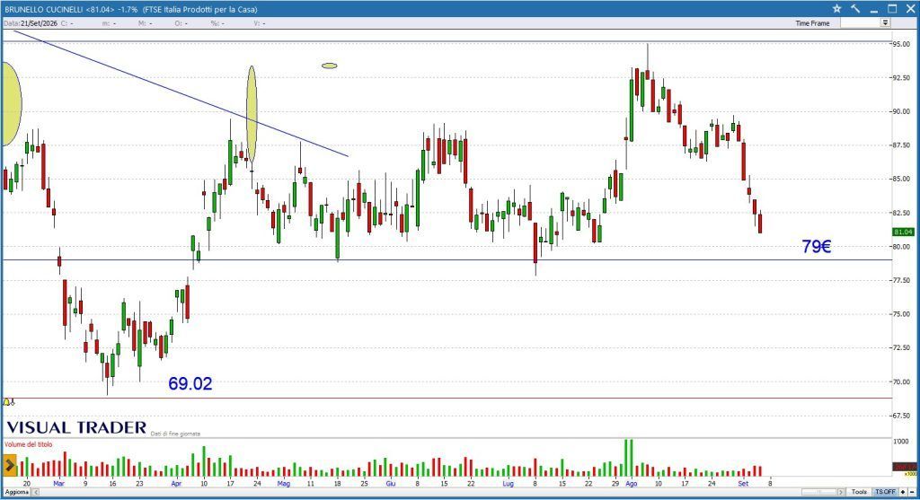 Brunello Cucinelli - Grafico Visual Trader