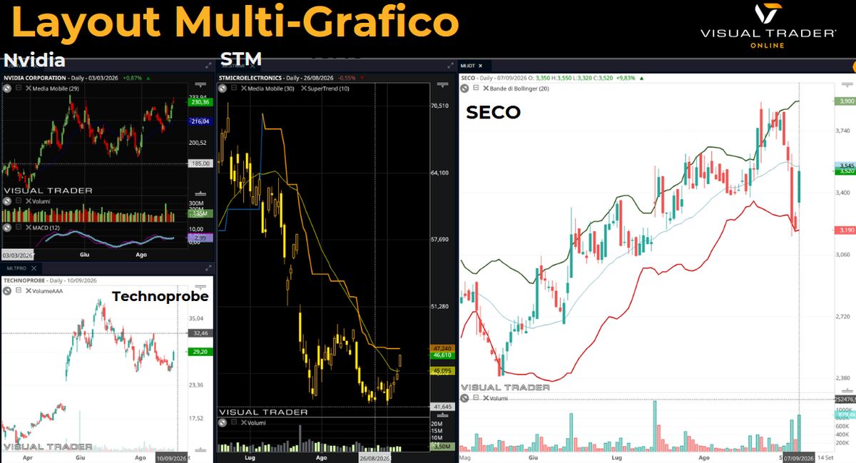 SECO corre verso il +10% e l’effetto trainante dell’Intelligenza Artificiale