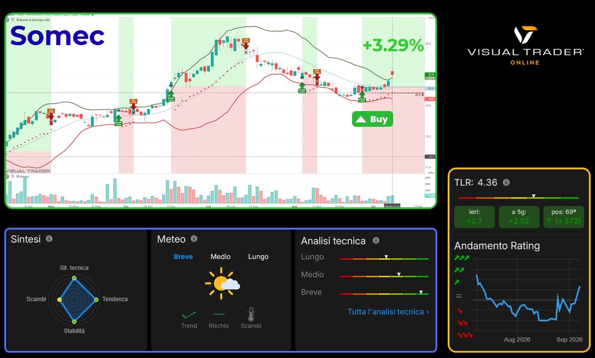 Segnali e Panoramica tecnica di Somec su Visual Trader Online