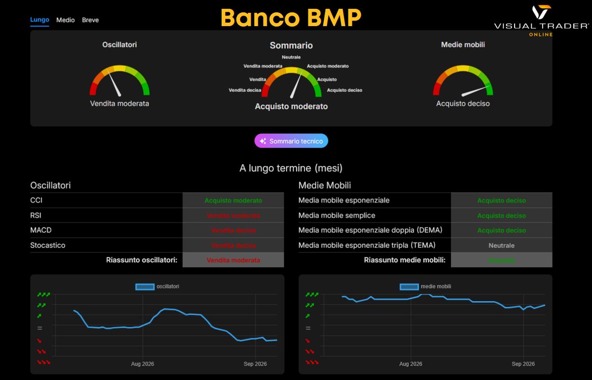 Analisi tecnica sul lungo periodo di BPM - Visual Trader Online
