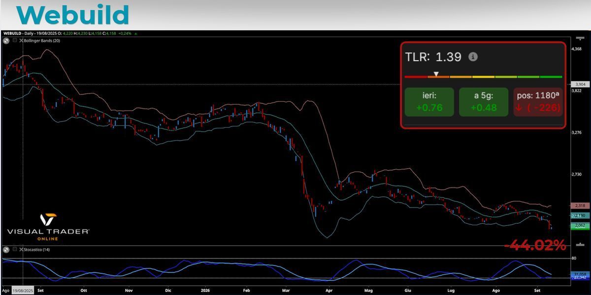 Grafico Webuils e dettaglio TLR su Visual Trader Online