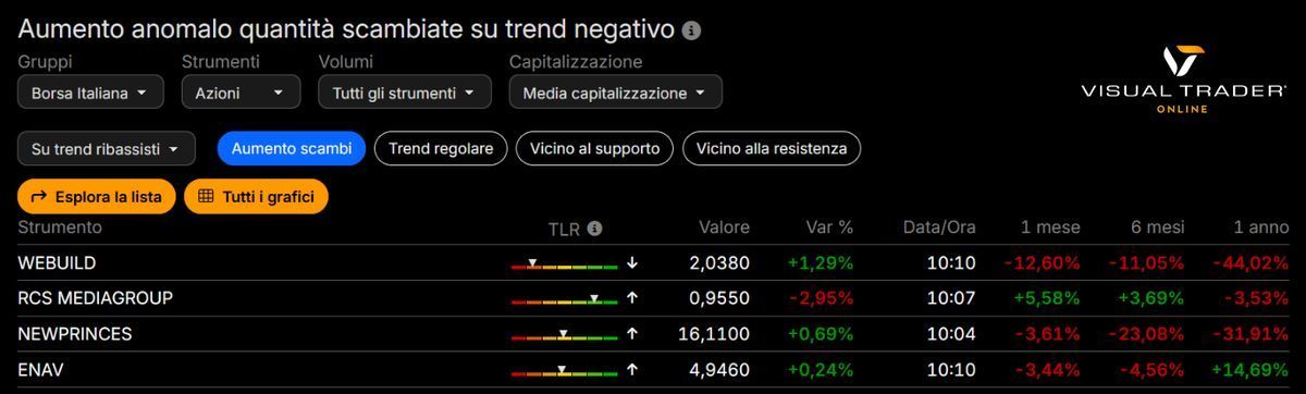 Graduatoria dinamica Aumento anomalo di volumi u trend negativo