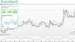 Eurotech, ricavi +17,1% e perdite quasi dimezzate. Il dato più interessate? Il posizionamento nella classifica dinamica di Visual Trader Online