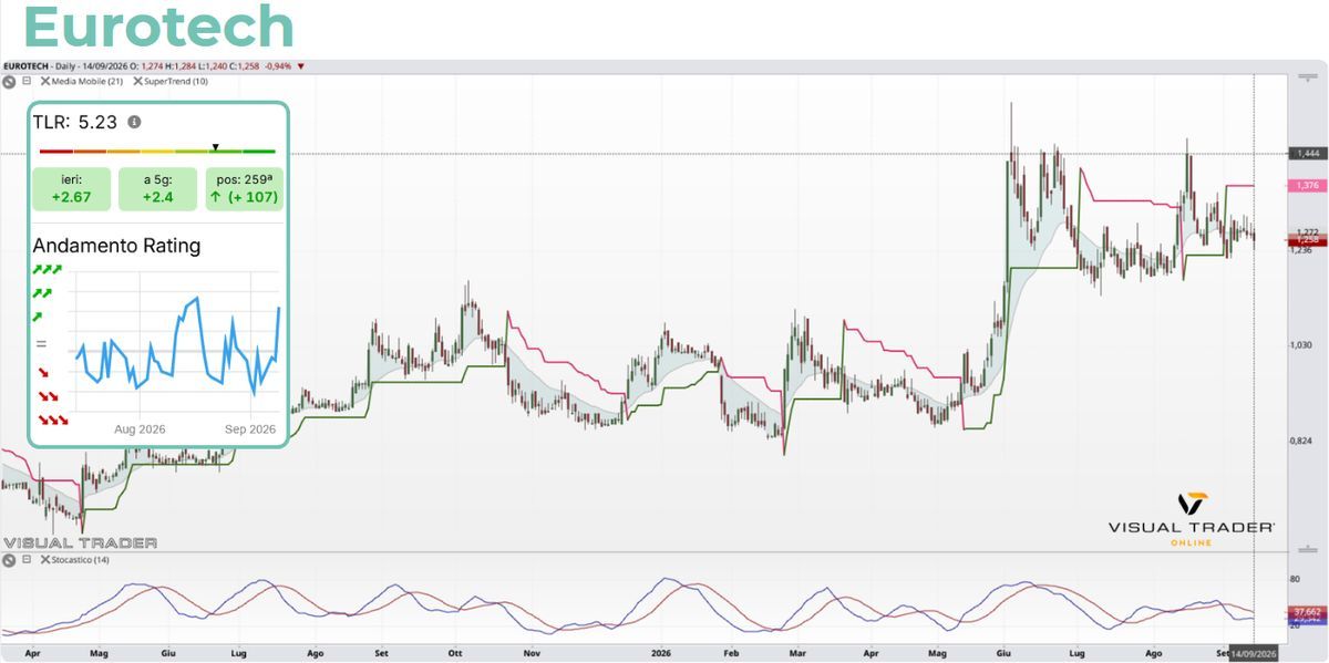 Eurotech: Grafico Avanzato e TLR - Visual Trader Online