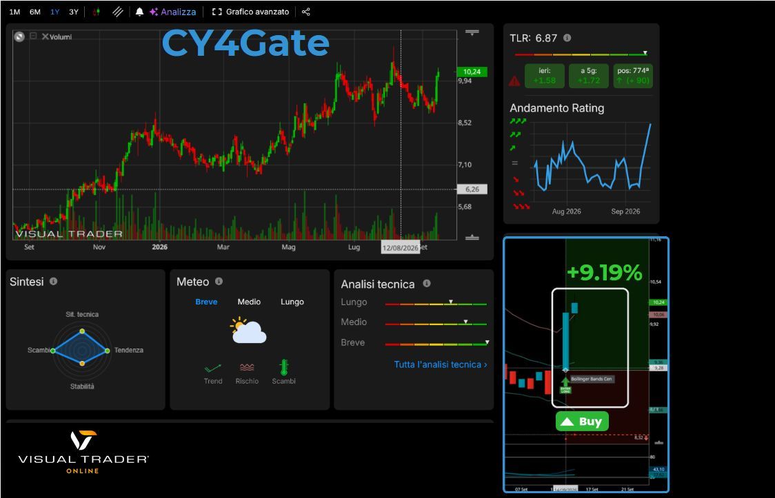 CY4Gate - Panoramica tecnica. TLR e Segnale long a +9.19%
