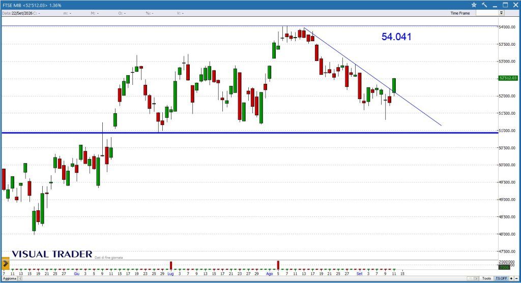 Ftse Mib - Grafico Visual Trader