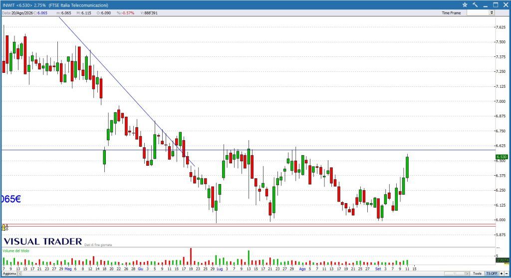 Inwit - Grafico Visual Trader