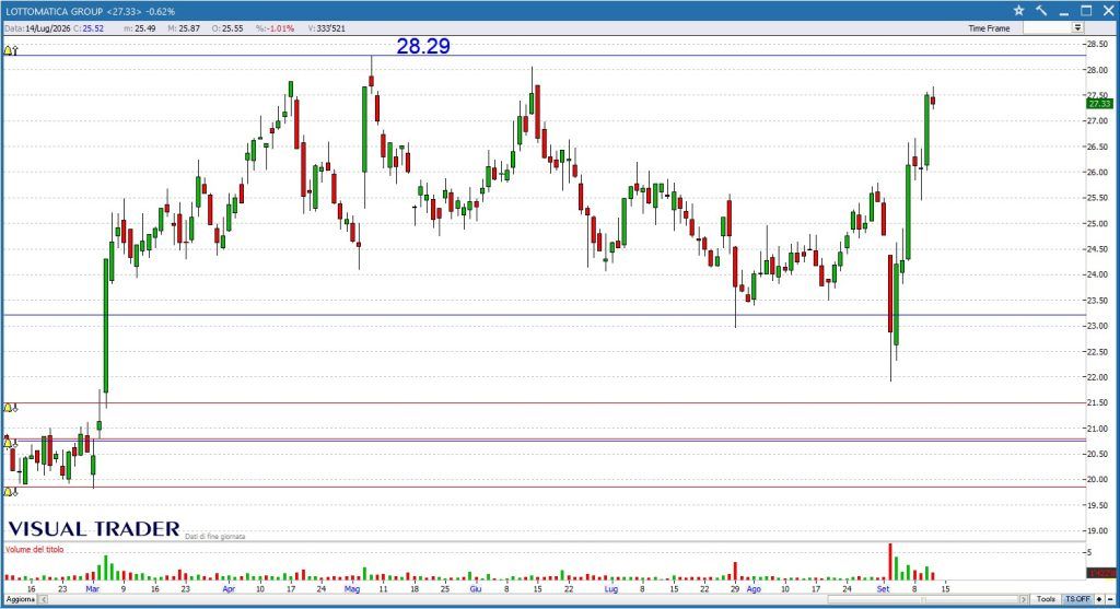 Lottomatica - Grafico Visual Trader