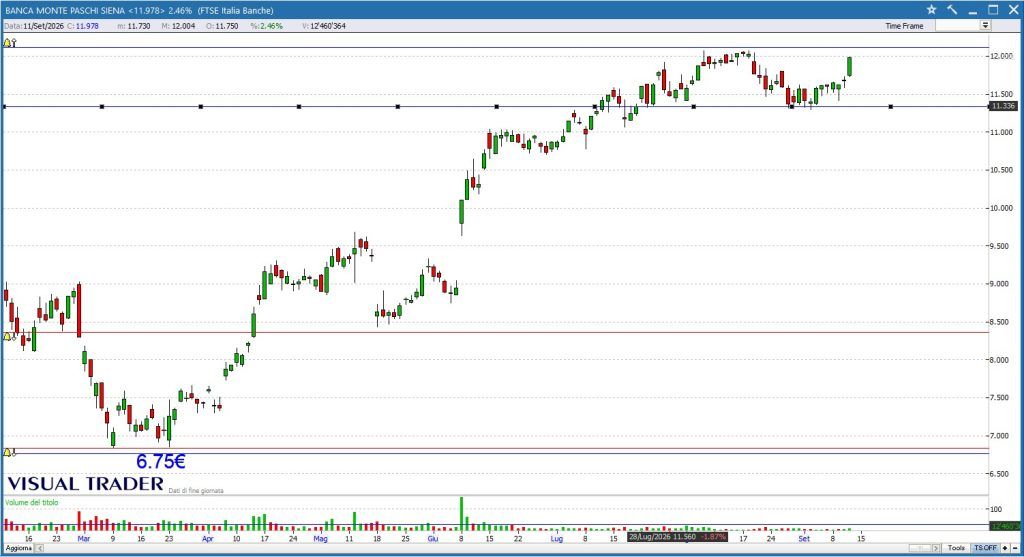 Monte dei Paschi - Grafico Visual Trader
