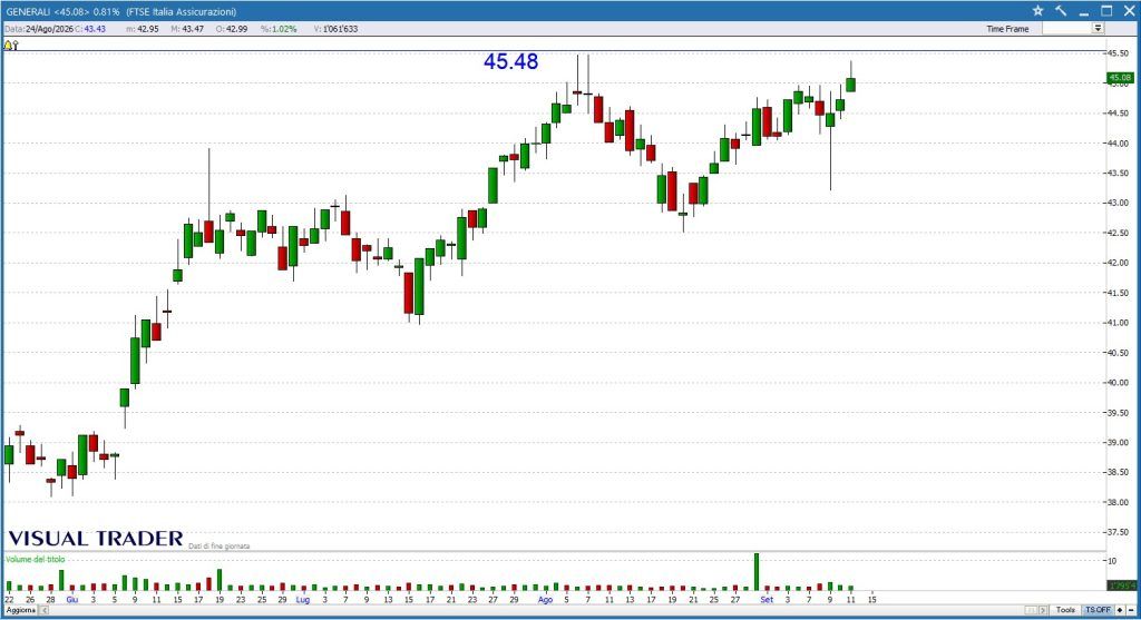 Generali - Grafico Visual Trader