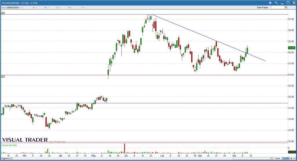 Technoprobe - Grafico Visual Trader