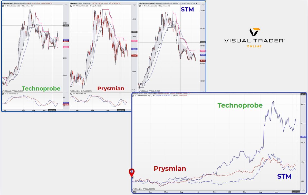 Layout personalizzato e Comparazione tendenze - Visual Trader Online