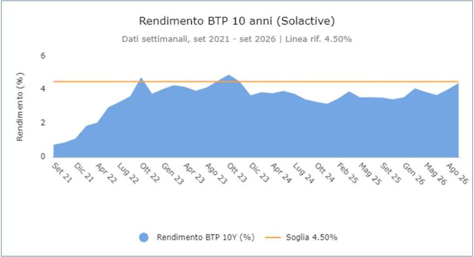 Aggiornamento UC - maxi premio, prodotti su semiconduttori e obbligazione su Soita10y 2