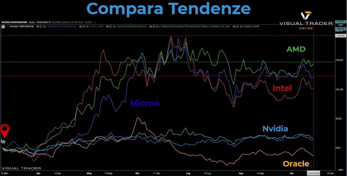 Compara tendenze titoli tech USA - Visual Trader Online