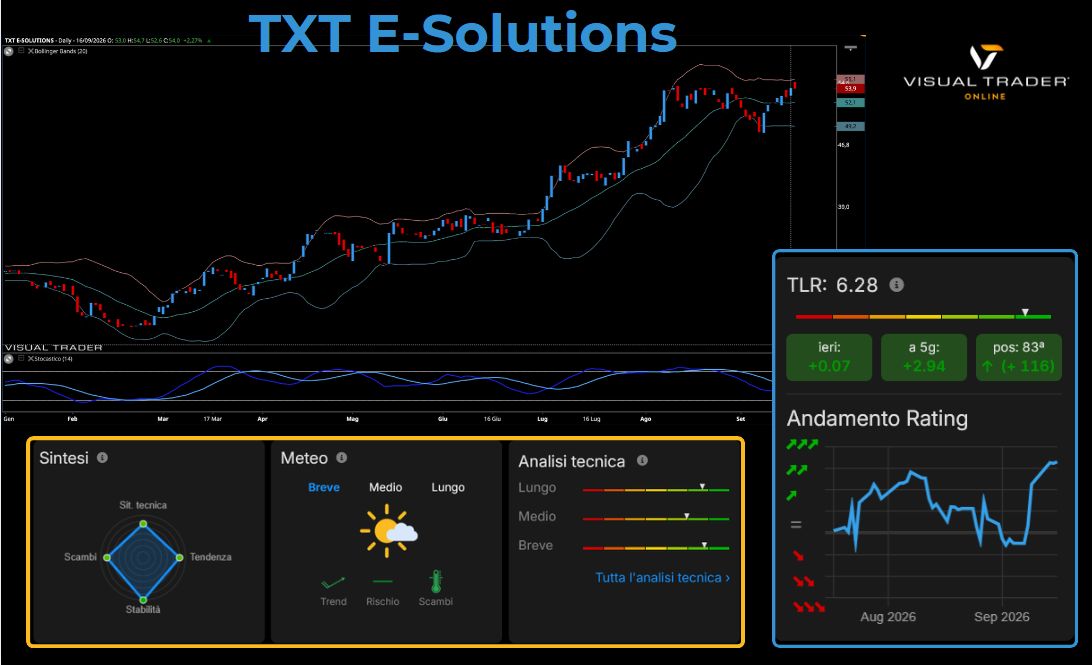 TXT E-Solutions - Panoramica tecnica - TLR - Grafico Radar su Visual Trader Online