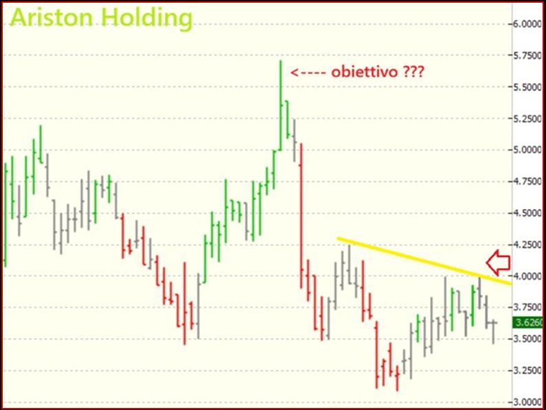Grafico bar chart di Ariston Holding, Visual Trader