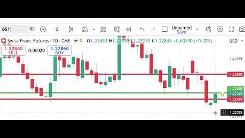 Mercati dei futures di Peak Trading