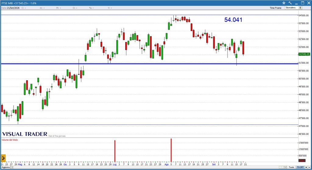 Ftse Mib - Grafico daily Visual Trader