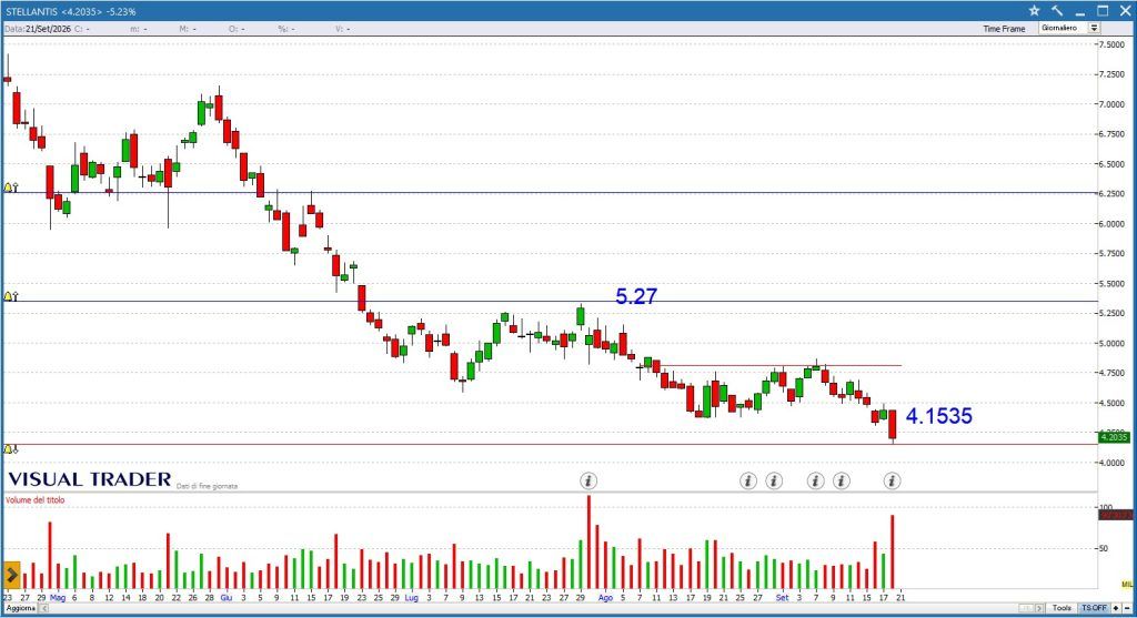 Stellantis - Grafico daily Visual Trader