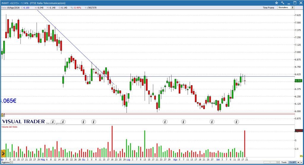 Inwit - Grafico daily Visual Trader