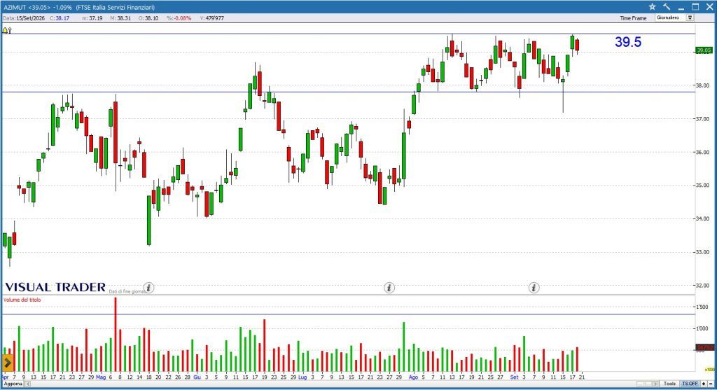 Azimut - Grafico daily Visual Trader