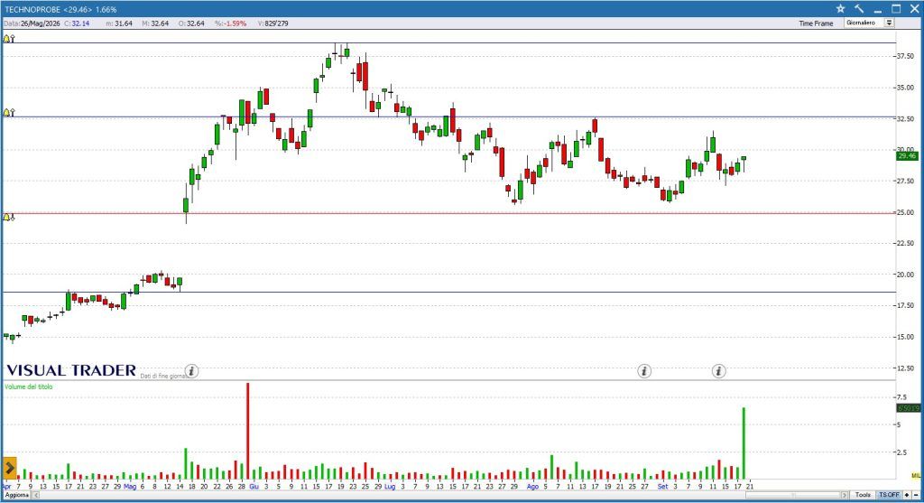 Technoprobe - Grafico daily Visual Trader