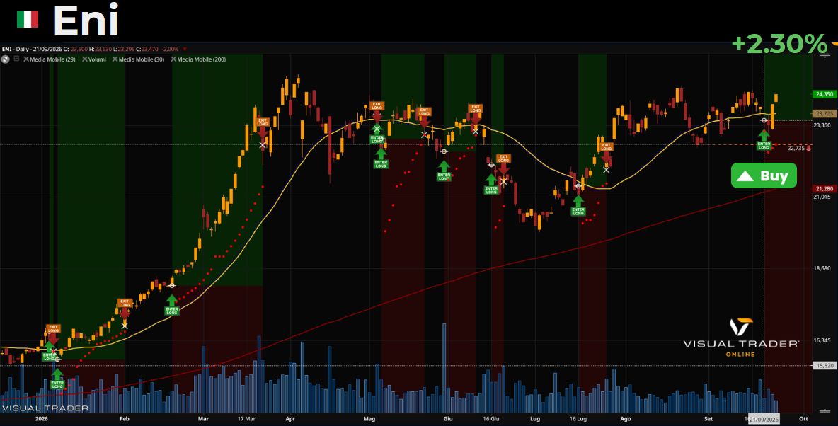 Grafico Eni con segnali generati dai TS di Visual Trader Online
