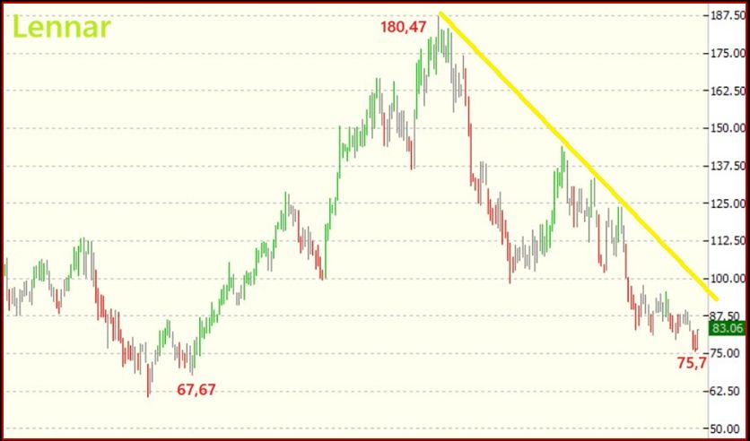 Buffett compra LENNAR !