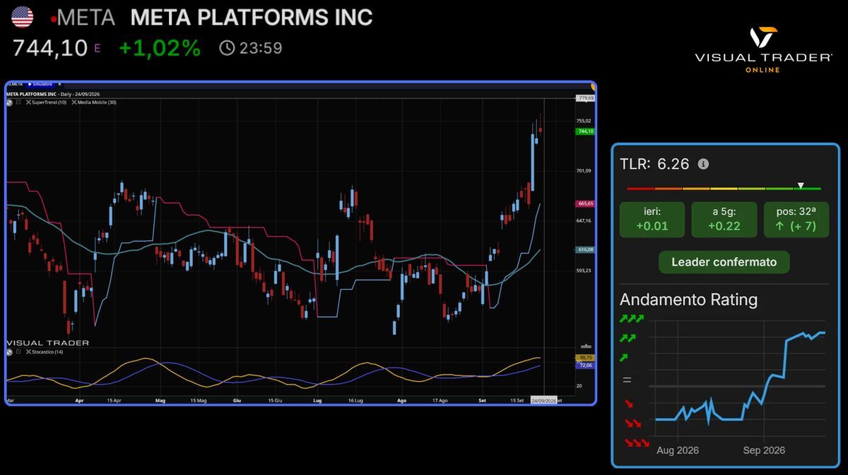 Meta Platforms - Grafico avanzato e TLR