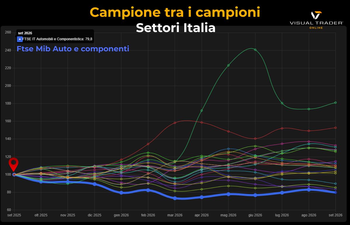 Campioni tra i campioni - Settori Italia (Visual Trader Online)