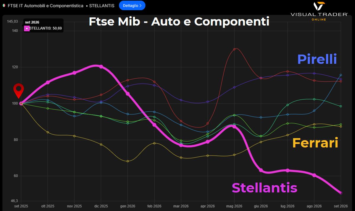 Il mercato auto europeo cresce del 5,3%. In Italia il settore &egrave; il peggiore. 1