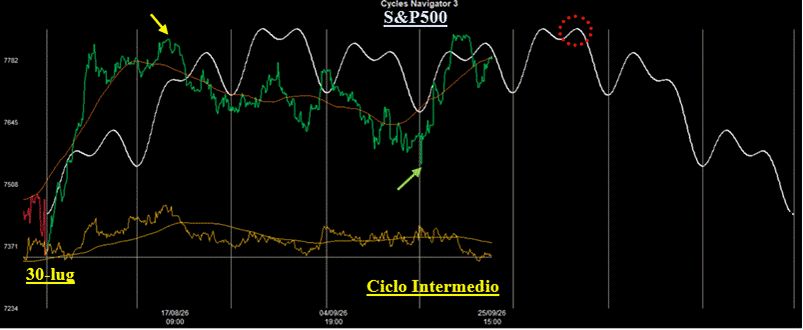 Analisi Ciclica sull'Indice S&P500