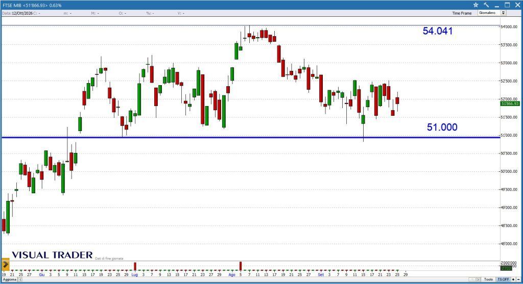 Ftse Mib - Grafico Visual Trader