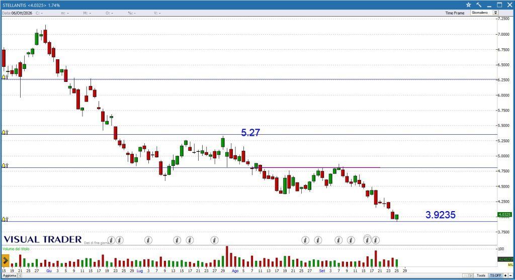 Stellantis - Grafico Visual Trader