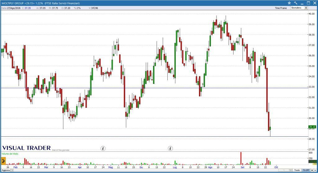 Moltiply - Grafico Visual Trader