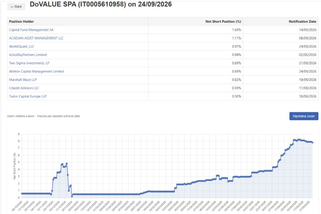 Grafico Dovalue