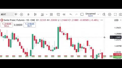 Mercati dei futures di Peak Trading