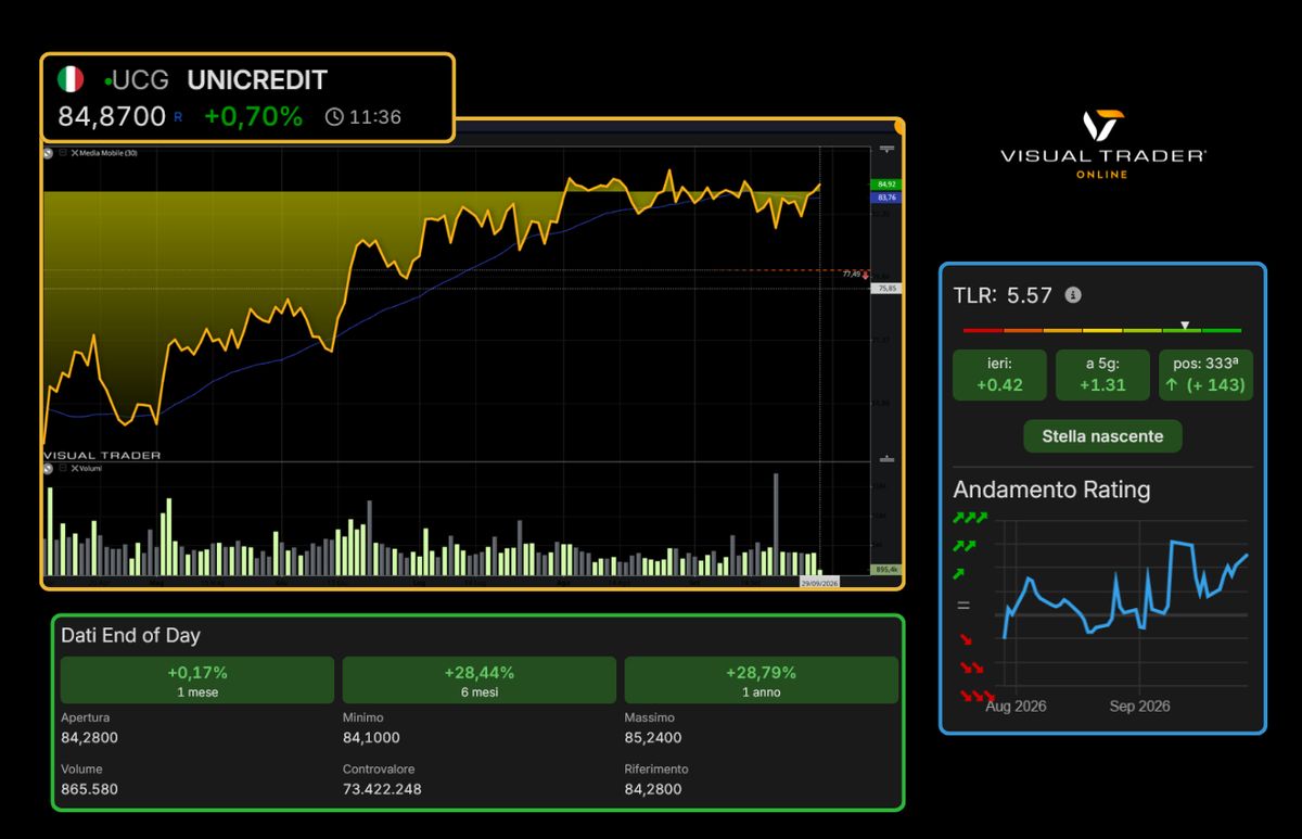 Panoramica tecnica Unicredit - Visual Trader Online