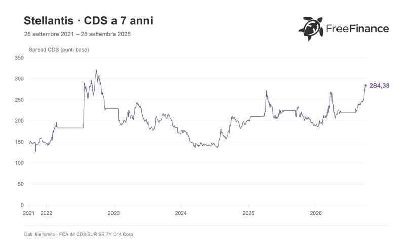 Tassi e credito insieme: il mix che ha rimesso in gioco le CLN, e il caso Leonteq su Stellantis 2