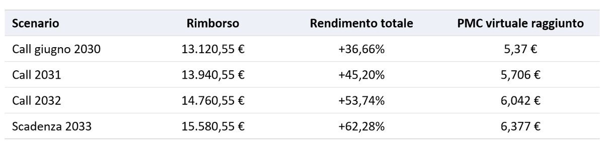 Tassi e credito insieme: il mix che ha rimesso in gioco le CLN, e il caso Leonteq su Stellantis 3