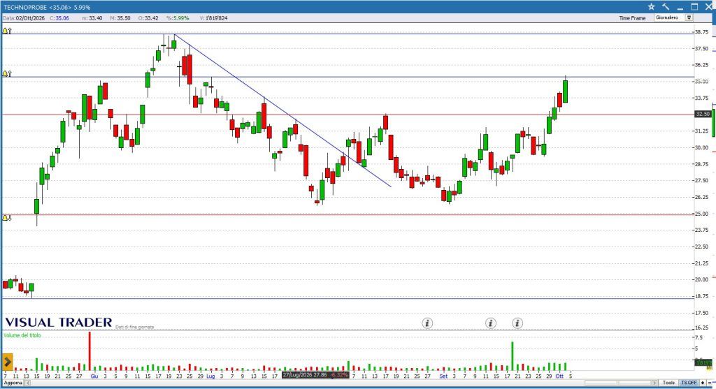 FTSE MIB sotto 51.000 punti: strategie e azioni da monitorare 3