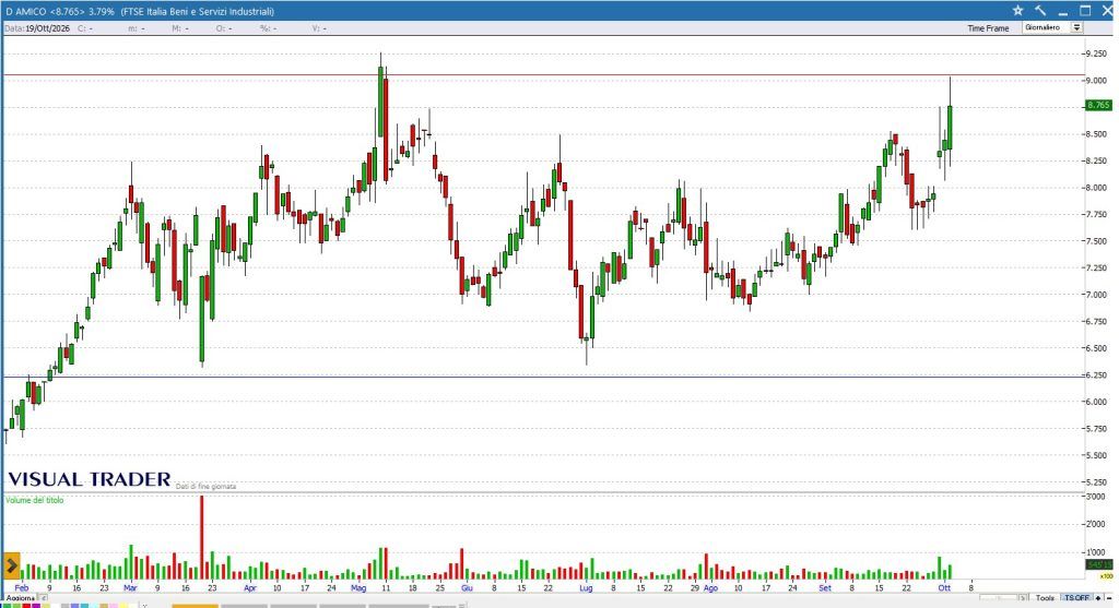 FTSE MIB sotto 51.000 punti: strategie e azioni da monitorare 7