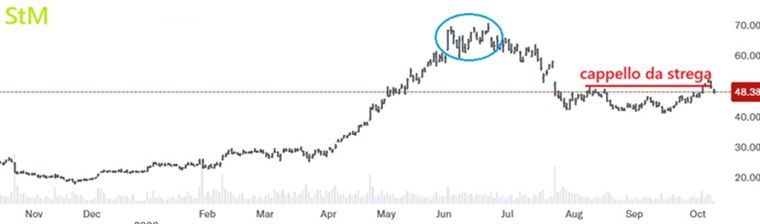 STM: fine rialzo?
