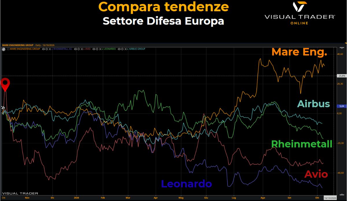 Comparazione Tendenze Visual Trader Online - Titoli difesa EU