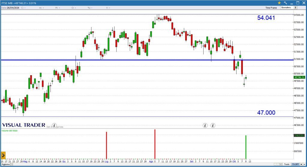 Grafico Ftse Mib - Visual Trader
