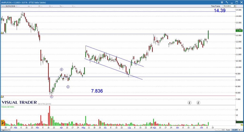Grafico Amplifon - Visual Trader