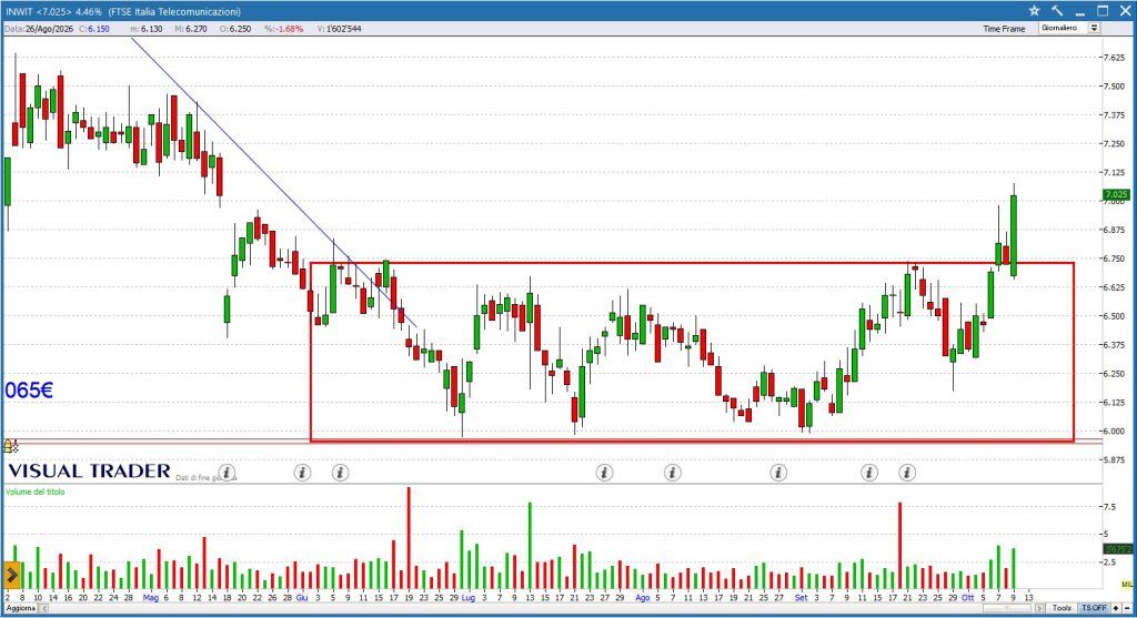 Grafico Inwit - Visual Trader