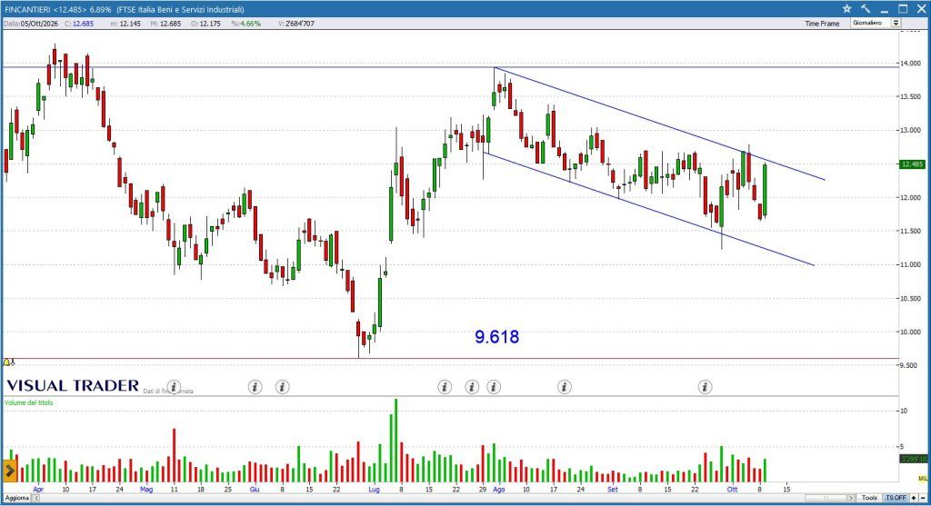 Grafico Fincantieri - Visual Trader