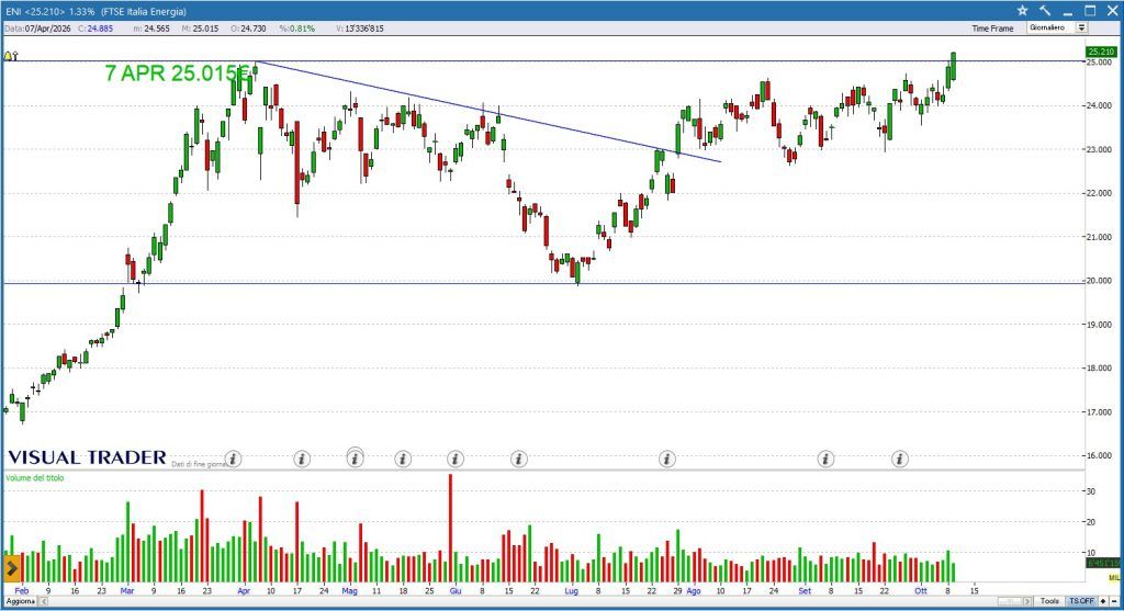 Grafico Eni - Visual Trader