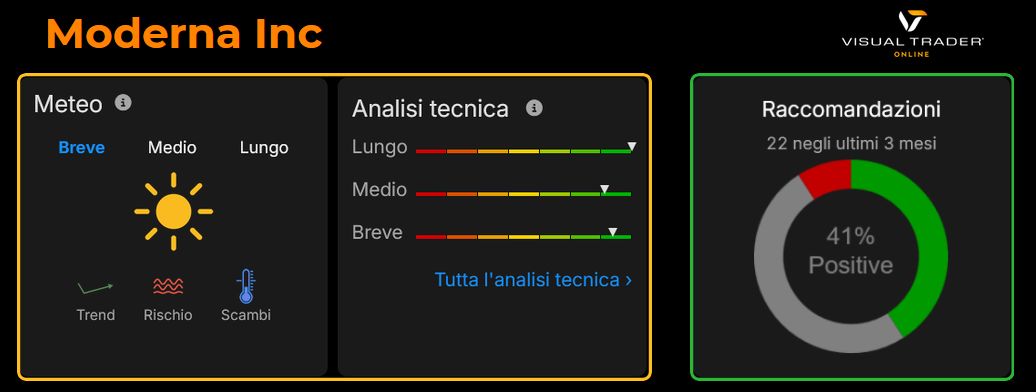Moderna Inc - Panoramica tecnica e raccomandazioni in Visual Trader Online